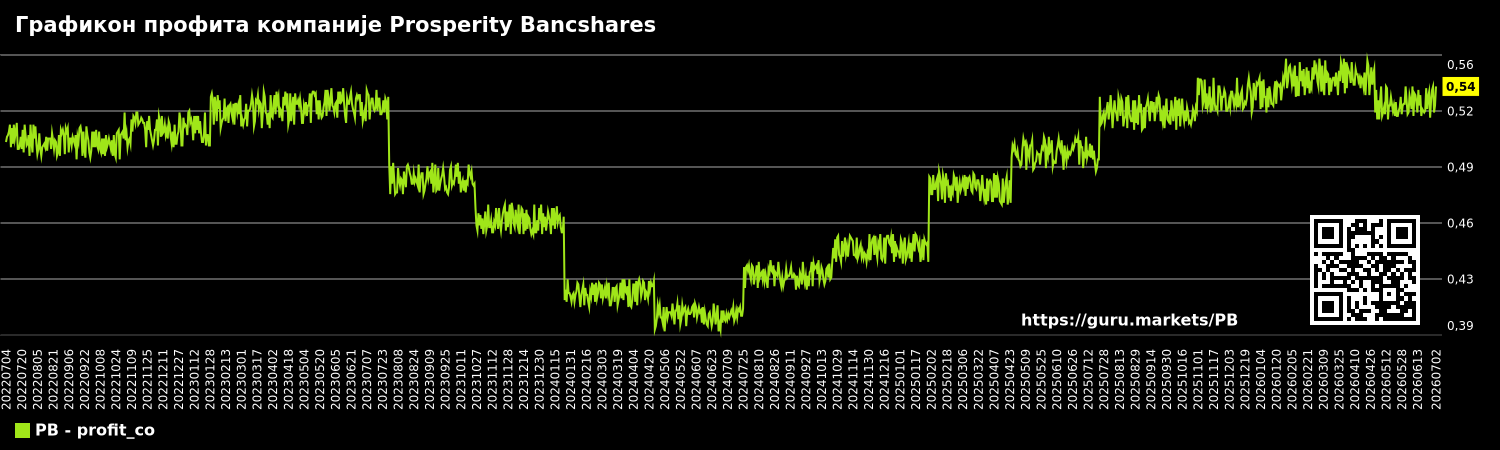 Графикон профита компаније Prosperity Bancshares